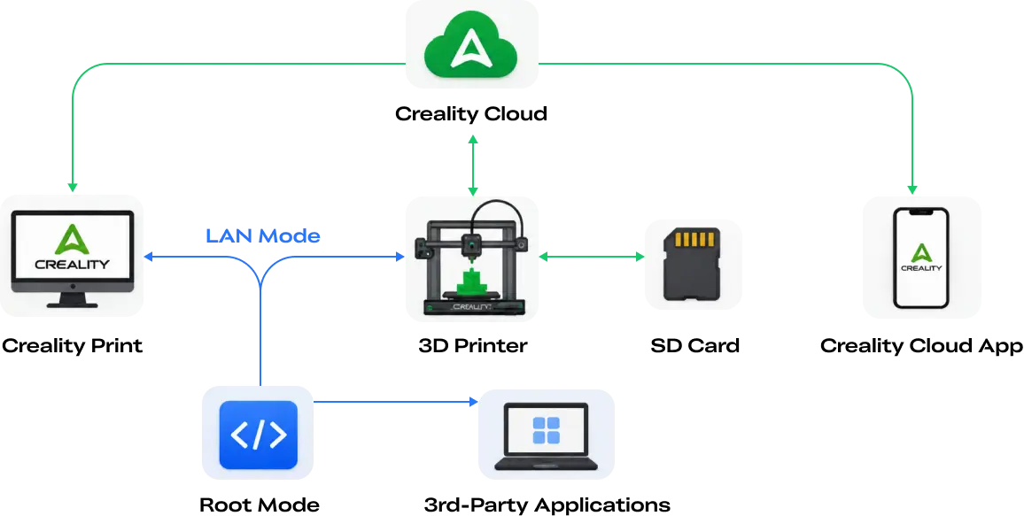 Flexible Connectivity: Cloud, LAN, or Offline